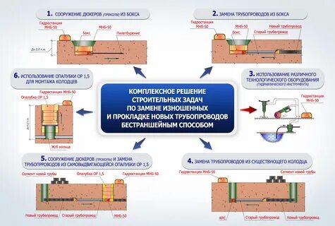 Метод прокладки сети