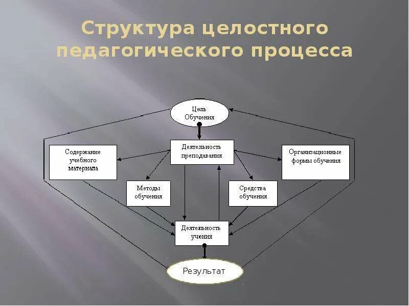 Составляющие элементы образования. Структура педагогического процесса. Основные элементы целостного педагогического процесса:. Схема компонентов педагогического процесса. Целостный педагогический процесс (ЦПП) структура.