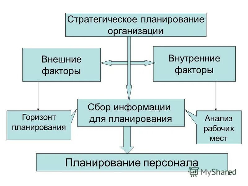 внутренних стратегических факторов