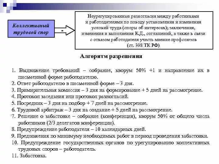 Рассмотрение коллективных трудовых споров схема. Алгоритм решения трудовых споров. Алгоритм решения трудовых споров индивидуальные и коллективные. Коллективные трудовые споры порядок рассмотрения.