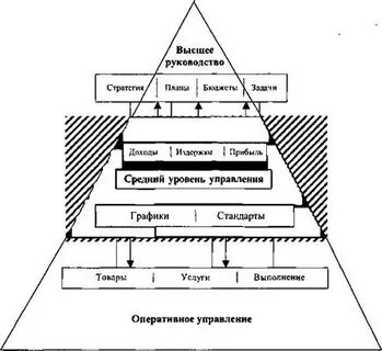 Уровни управления территориями