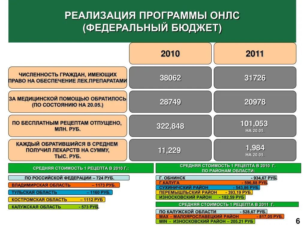 Программа ОНЛС. Федеральная программа ОНЛС. Льготное лекарственное обеспечение. ОНЛС список.