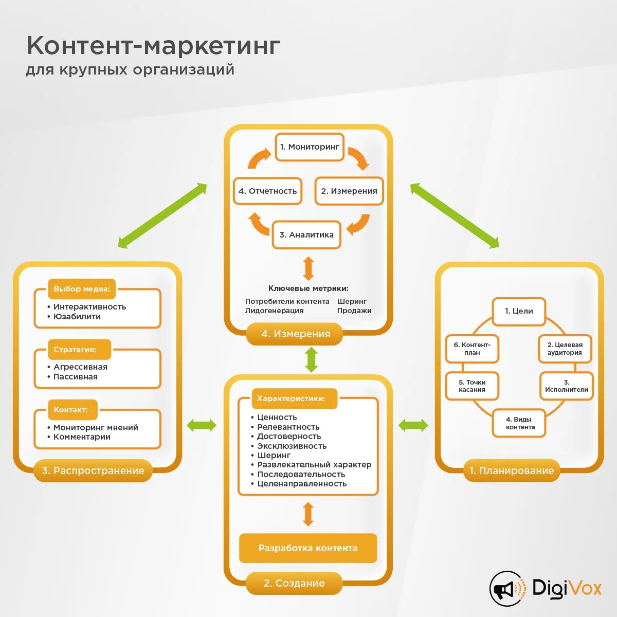 3 этапа контент стратегии. Инструменты контент-маркетинга. Контент план маркетинг. Инструменты интернет маркетинга. Контент маркетинг схема.