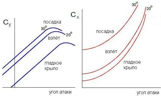 Углы полета самолета. График поляры крыла. График подъемной силы. Зависимость качества крыла от угла атаки. Поляра крыла при обледенении.