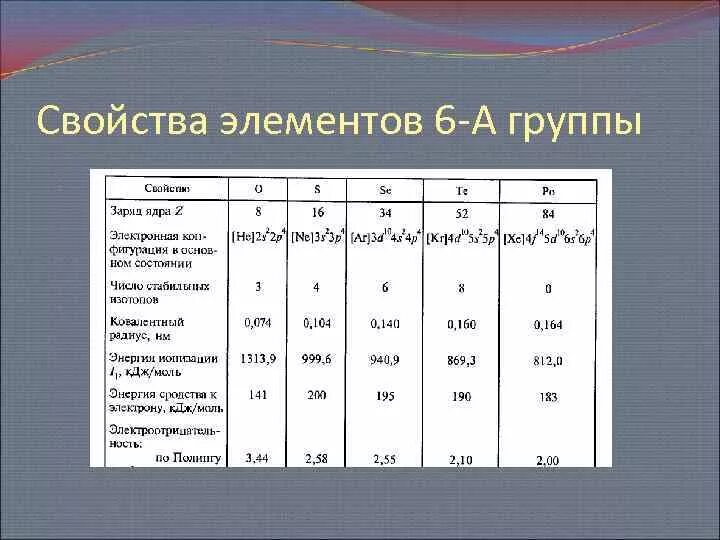 Элементы главной подгруппы vi группы. Общая характеристика химических элементов 6групп. Общая характеристика элементов vi-а подгруппы. Общая характеристика элементов 6 а группы. Группа и Подгруппа 6 элемента.