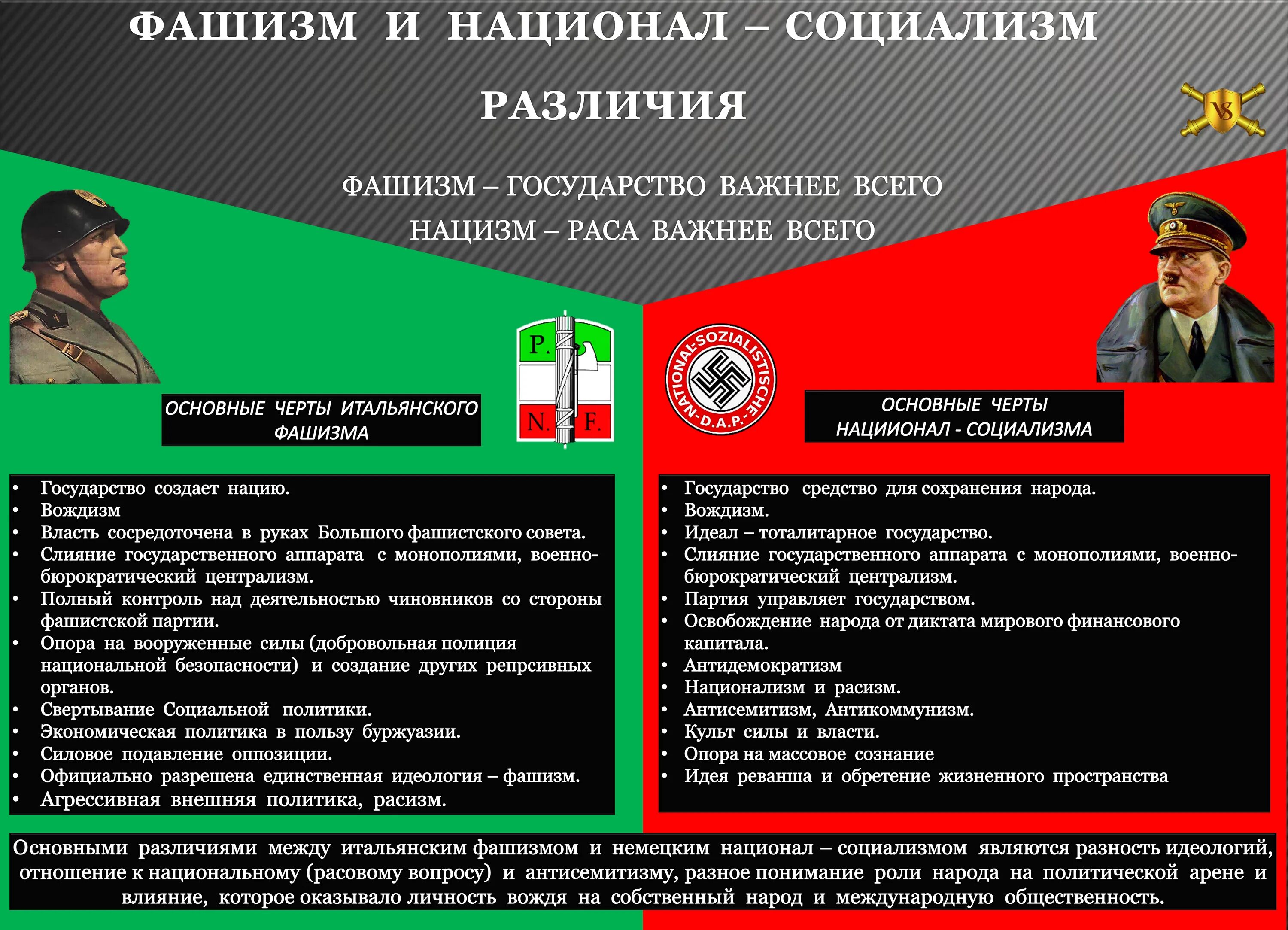 Отличие фашизма от национал-социализма. Национал-социализм и нацизм отличия. Фашисты и национал социалисты. Национал социализм и национализм.