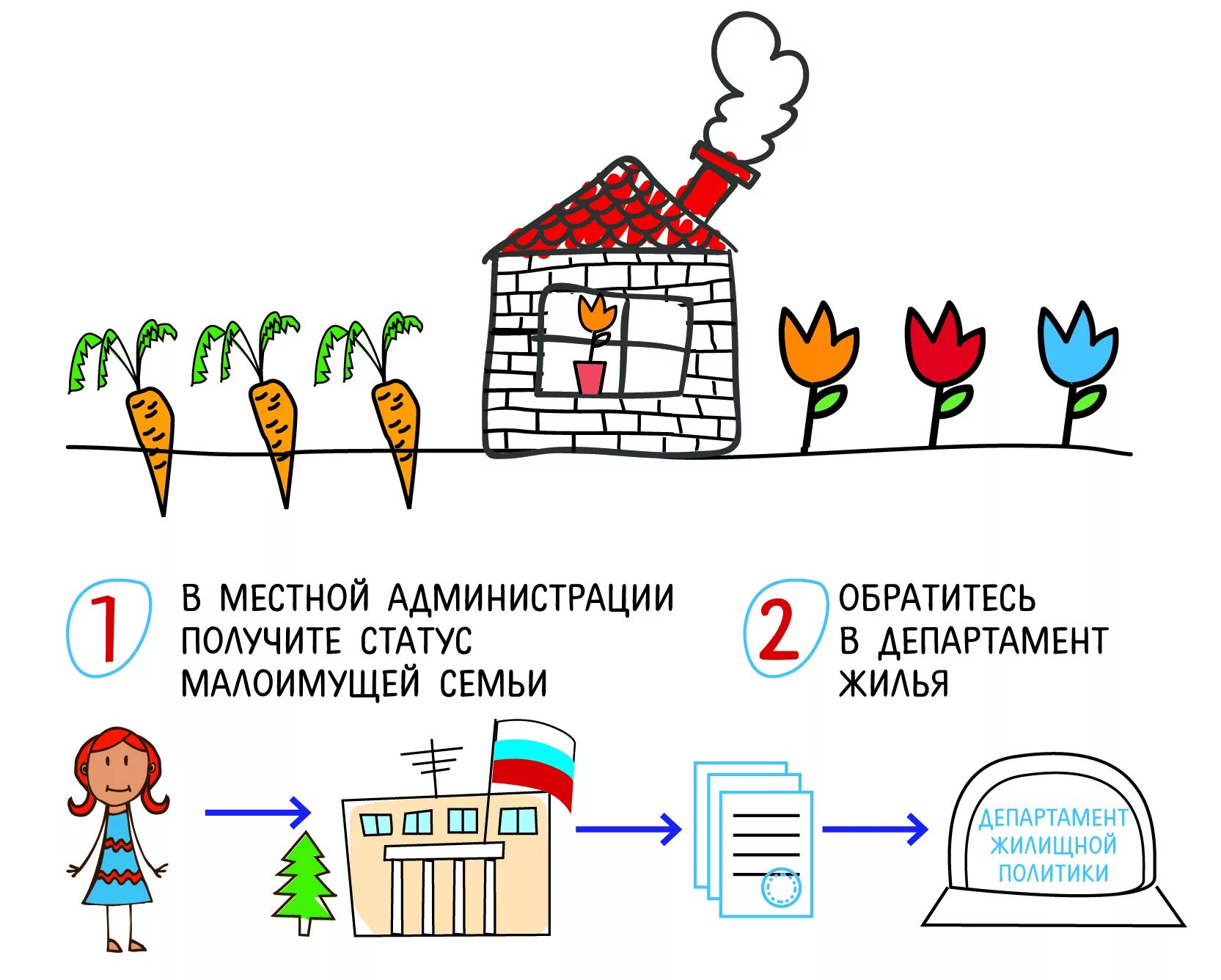 Как подтвердить статус малоимущего. Статус малоимущей семьи. Получение статуса малоимущей семьи. Условия для получения статуса малоимущей семьи. Жилье для малоимущих.