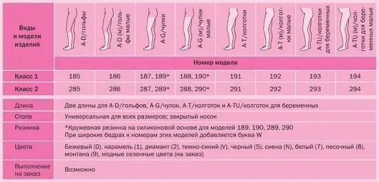 В чем отличие компрессионных чулок