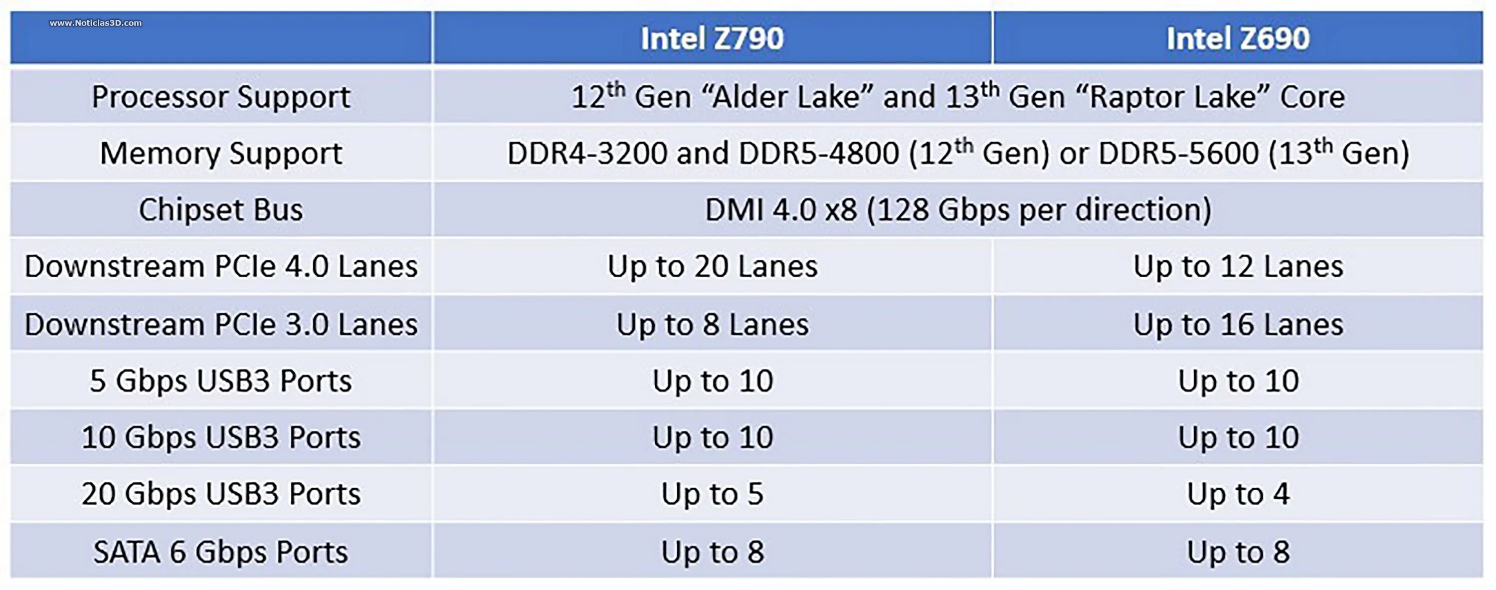 Intel z790. Z690 vs z790. Intel z790 чипсет. Чипсет z790 z690.