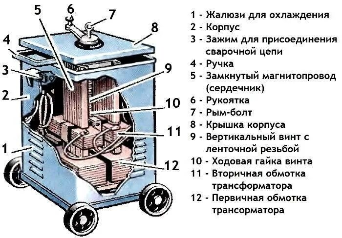 Сварочный трансформатор работа. Устройство сварочного трансформатора тс 300. устройство сварочного трансформатора. сварочный трансформатор для ручной дуговой сварки тс-300. сварочный трансформатор тс-500 схема.