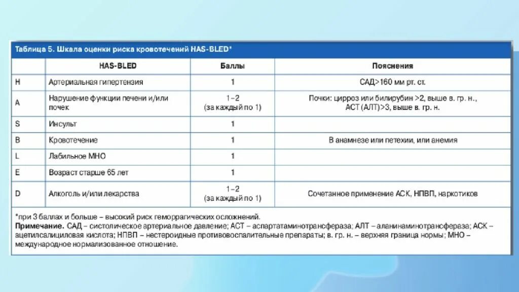 Хас блед фибрилляция предсердий