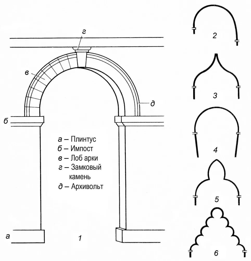 Полуциркульная арка в древнем Риме. Стрельчатая арка древний Рим. Полуциркульная арка строение. Схема конструкции арки древнего Рима. Своды древнего рима