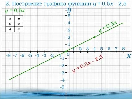 Построить график y 0.5 x 4