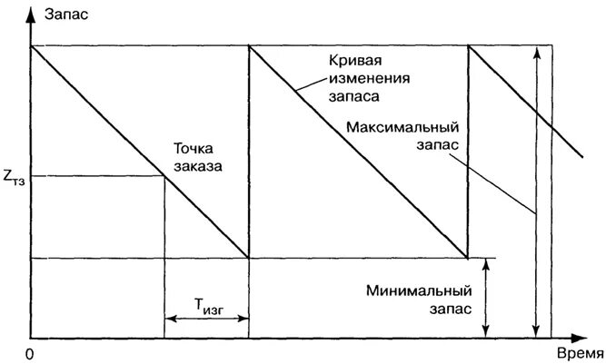 Минимум максимум 3 5. Система управления запасами минимум-максимум. модель управления запасами по минимуму-максимуму. модель минимум максимум в управлении запасами. система управления минимум максимум.