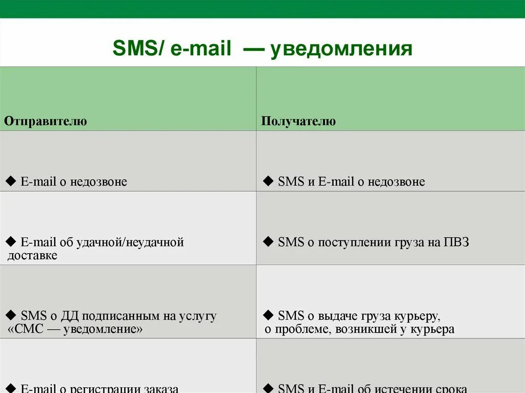 Mail notification. Сдэк смс уведомление получателю. sms/e-mail информирование. услуги компании сдэк презентация. шаблон сообщения при недозвоне.