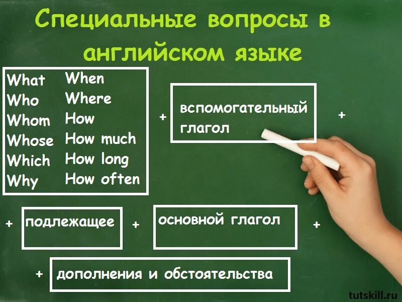 Учить английский вопросы. Как составлять специальные вопросы в английском языке. Как задаются специальные вопросы в английском языке. Схема специального вопроса в английском языке. Как сделать специальный вопрос в английском языке.