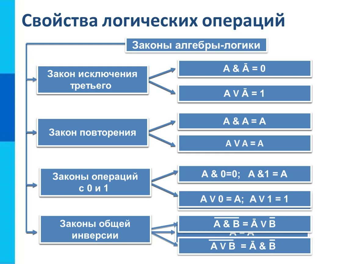 Свойства логических операций. Свойства логических операций законы. Свойства логических операций 8 класс Информатика. Свойства логических операций 8 законов. Основные операции информатики