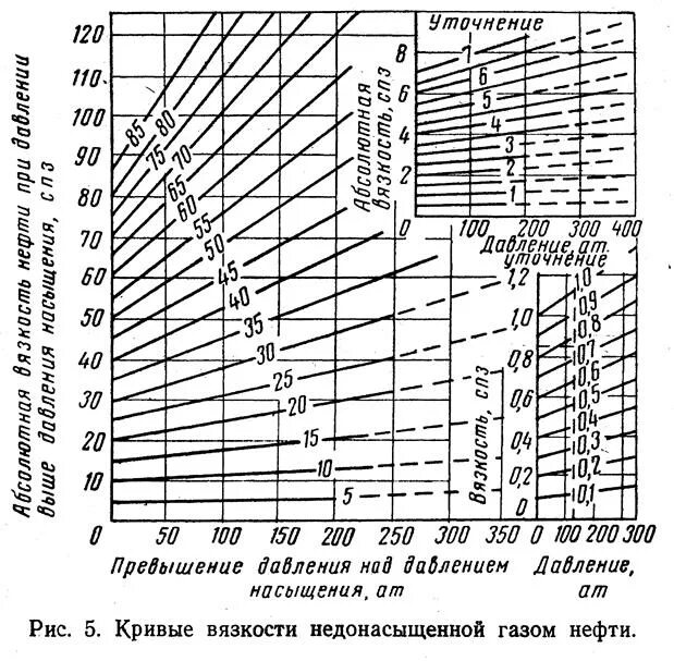 Насыщения газом нефти. Вязкость нефти от давления график. Изменение вязкости нефти от давления. Зависимость вязкости от давления насыщения. Кривая вязкости.