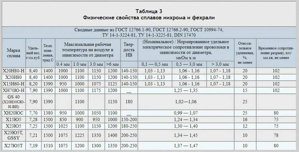 Удельная нихромовой проволоки