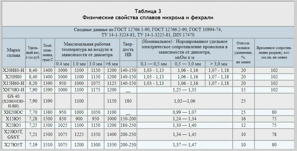 Нихром 1 0 сопротивление проволоки. Нихром х20н80 удельное электрическое сопротивление. Удельное сопротивление фехраль х23ю5т. Нихром х15н60 удельное электрическое сопротивление. Удельное сопротивление фехраля х23ю5т электрическое.