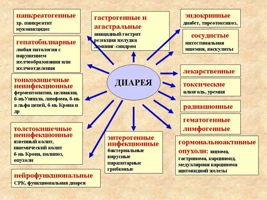 Причины диареи. Диарея причины. Причины диареи у взрослого. Причины поноса. Почему понос.