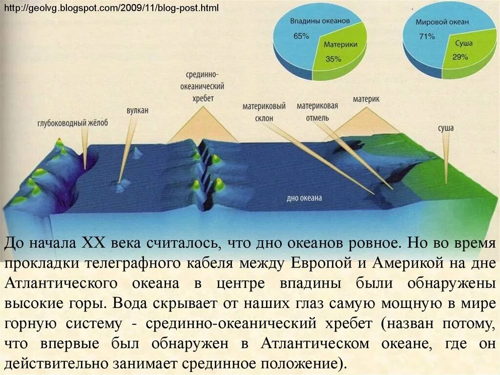 Рельефы суши и дна океана. Строение рельефа дна мирового океана. Рельеф дна мирового океана подводная окраина. Рельеф океанического дна. Структура океанического дна.