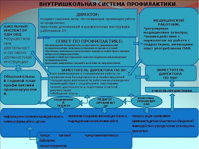 Система профилактики правонарушений схема. Системы профилактической работы. Схемы взаимодействия по профилактике правонарушений. Схема системы профилактики в школе. Беседы внутришкольный учет