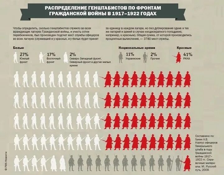 Численность красной армии в гражданской войне. Численность белой армии в гражданской войне. Распределение в армии по количеству. Численность армий в гражданской войне в России. Мурза потери вс рф