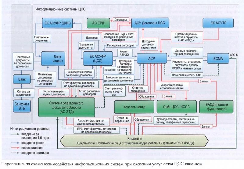 Информационная система ржд. Структура ржд. Информационные технологии на жд транспорте. Основные информационно управляющие системы ржд. Структурная схема цифровой сети передачи данных оао ржд.
