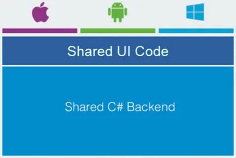 Shared ui