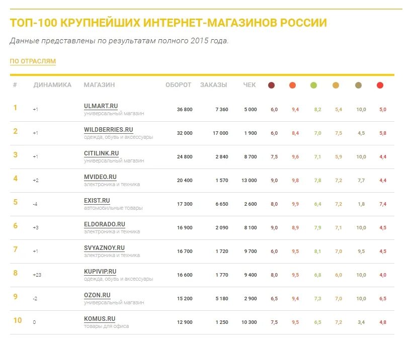 Крупные магазины россии. Топ 100 крупнейших интернет магазинов. Топ100 интернет магазин. Крупнейшие интернет магазины. Топ 10 интернет магазинов.