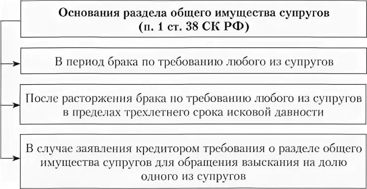 Совместно нажитое имущество срок исковой давности. Раздел общего имущества супругов: порядок. Основания раздела общего имущества. Основания раздела совместного имущества супругов. Раздел имущества срок исковой давности после развода.