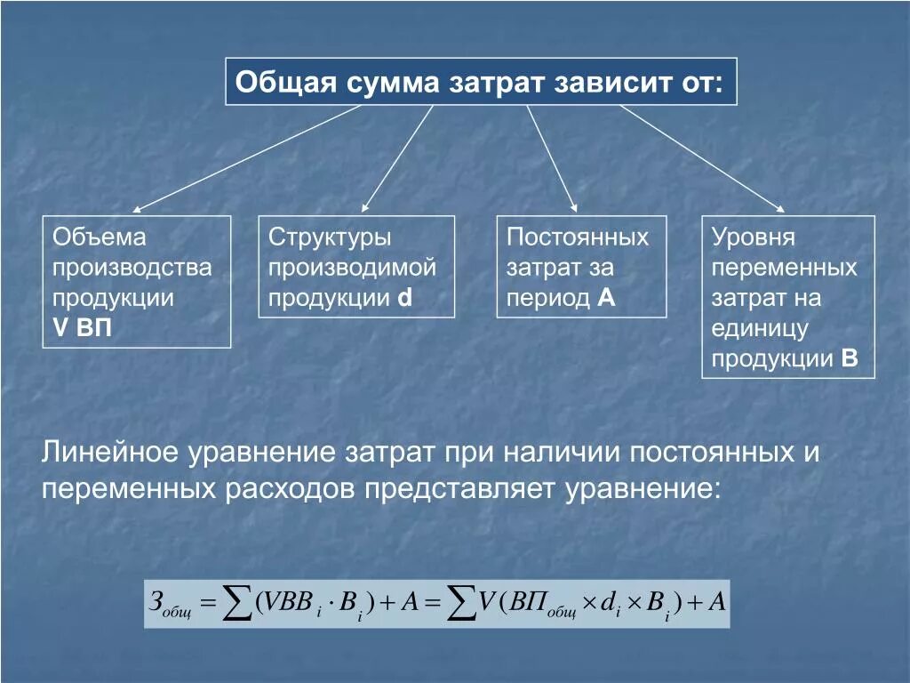 Зависимость переменных издержек от объема производства. Зависимость общей суммы затрат от объема производства. Зависимость себестоимости от объема производства. Общая сумма переменных затрат. Сумма затрат на единицу продукции.