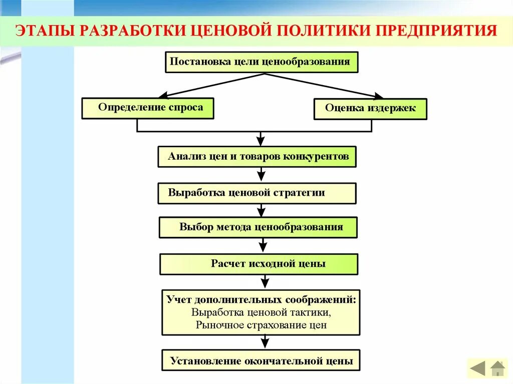 Ценовая политика пример