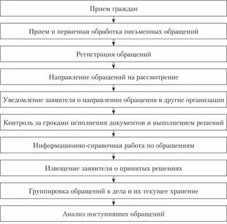 Обработка письменных обращений