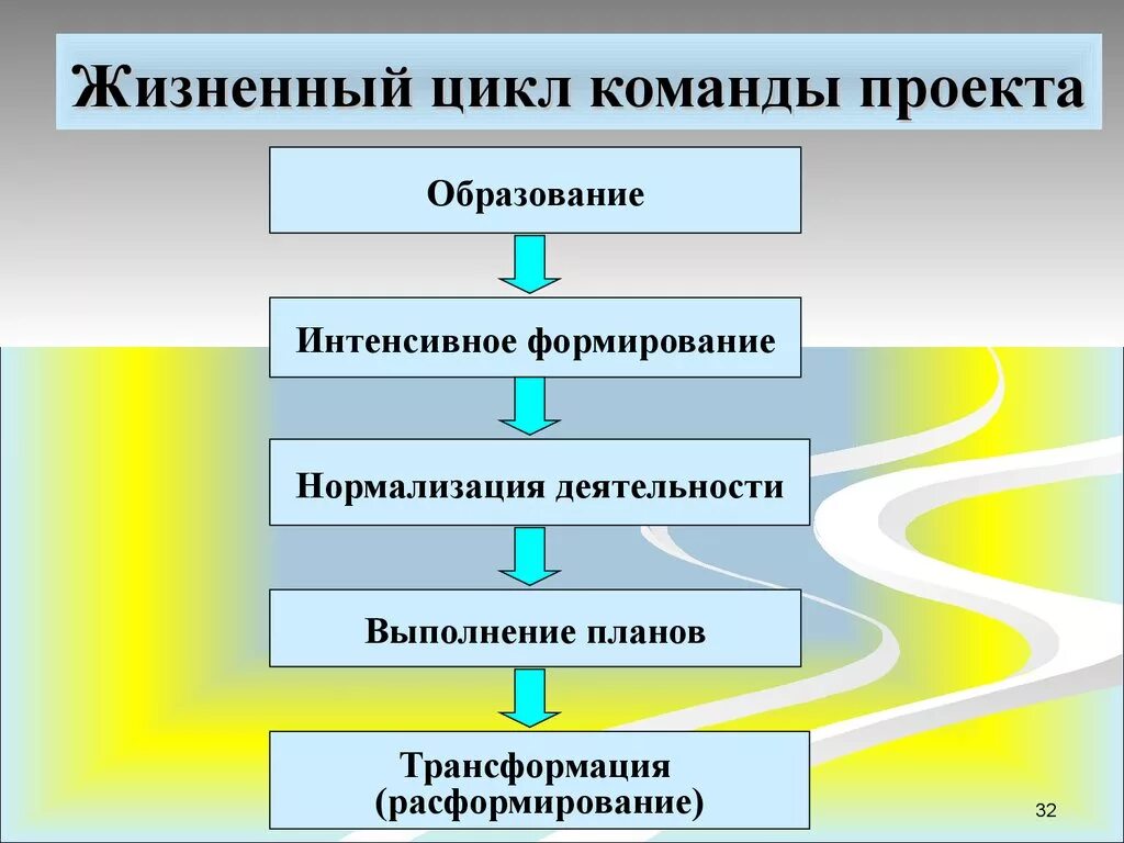 Этапы цикла команды. Стадии жизненного цикла команды проекта. Последовательность этапов жизненного цикла команды. Этапы жизненного цикла команды проекта. Перечислите этапы жизненного цикла команды.