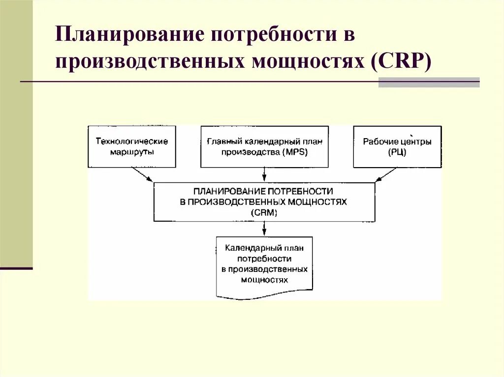 Планирование использования мощности. Crp – система планирования производственных мощностей. планирование потребности. планирование потребности в мощностях. план производственных потребностей.