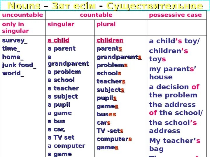 Plurals of countable and uncountable Nouns. Uncountable singular Nouns. Singular and plural uncountable Nouns. Plural countable Nouns.