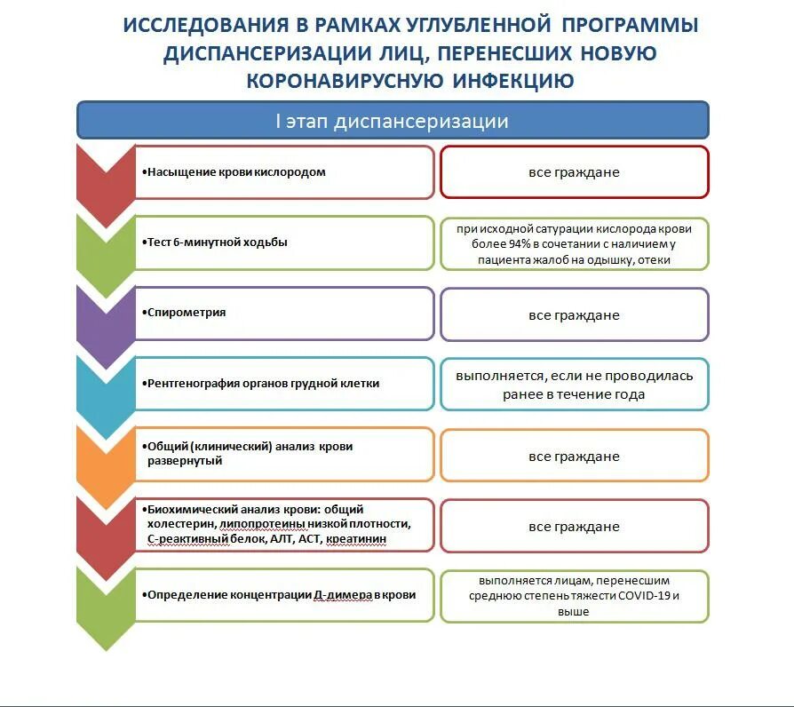 Что включает себя диспансеризация в поликлинике 2024. Диспансеризация 2021 объем обследования. Углубленная диспансеризация после ковид 19. Углубленная диспансеризация 2021. Приказ по углубленной диспансеризации.