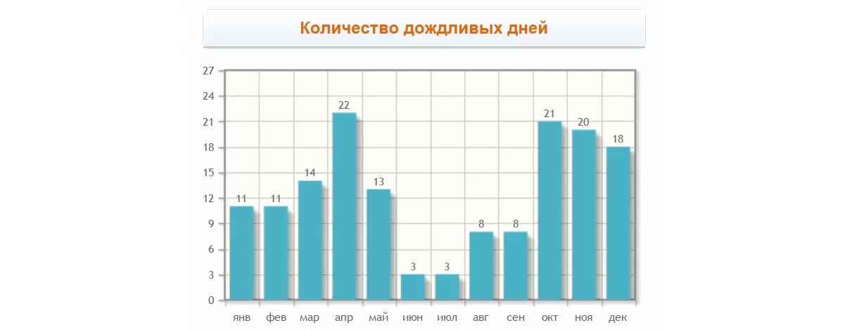 Сколько всего было ясных дней летом 2018. Диаграмма пасмурных и солнечных дней. Диаграмма дождливых и солнечных дней в.