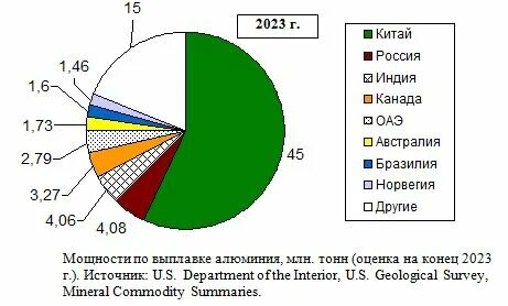 Основные потребители алюминия