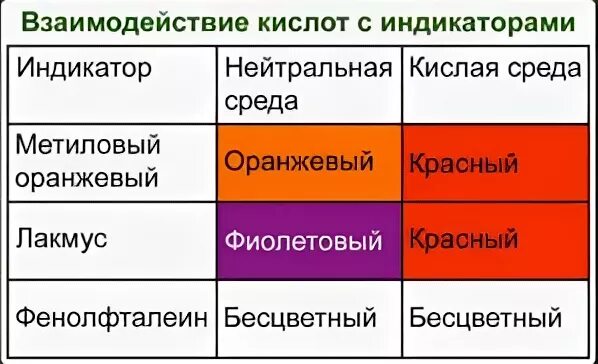 Цвет лакмуса в серной кислоте. Взаимодействие кислот с индикаторами. Кислоты взаимодействуют с индикаторами. Реакция индикаторов на кислоты. Взаимодействие соляной кислоты с индикаторами.