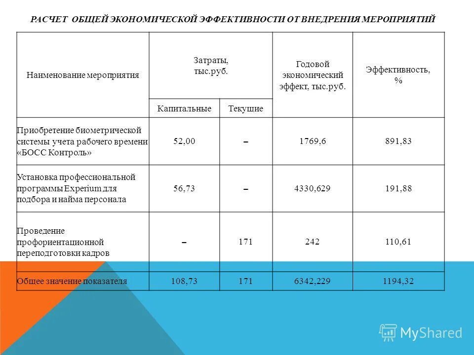 Оценка эффективности данных мероприятий. Экономическая эффективность от внедрения мероприятий. расчет экономической эффективности. рассчитаем экономический эффект от внедрения. расчёт экономической эффетиквности.