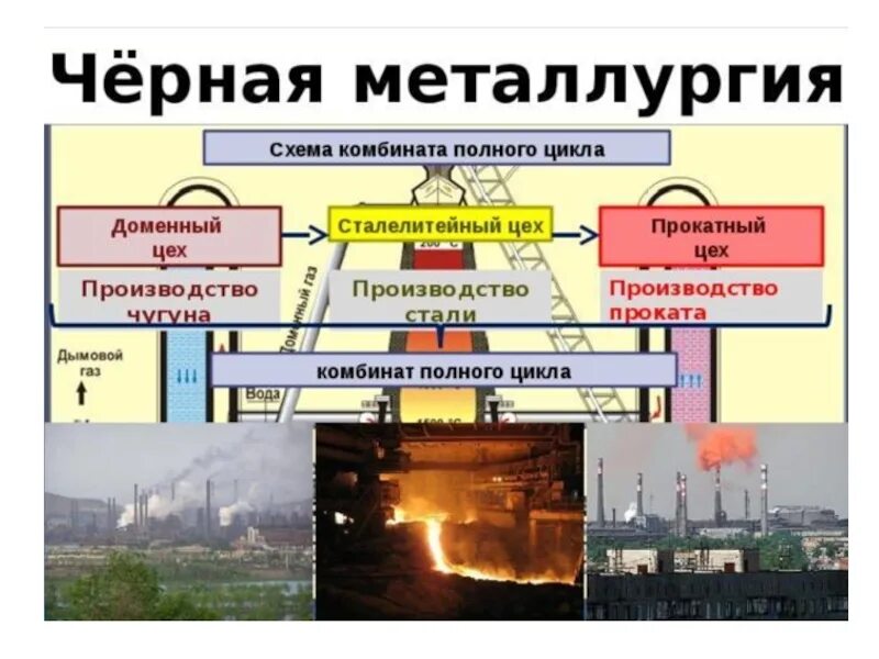 Комбинат полного металлургического цикла находится. Комбинат полного цикла черной металлургии схема. Структура производства черной металлургии Россия. Металлургический цикл черной металлургии. Схема металлургического завода полного цикла.