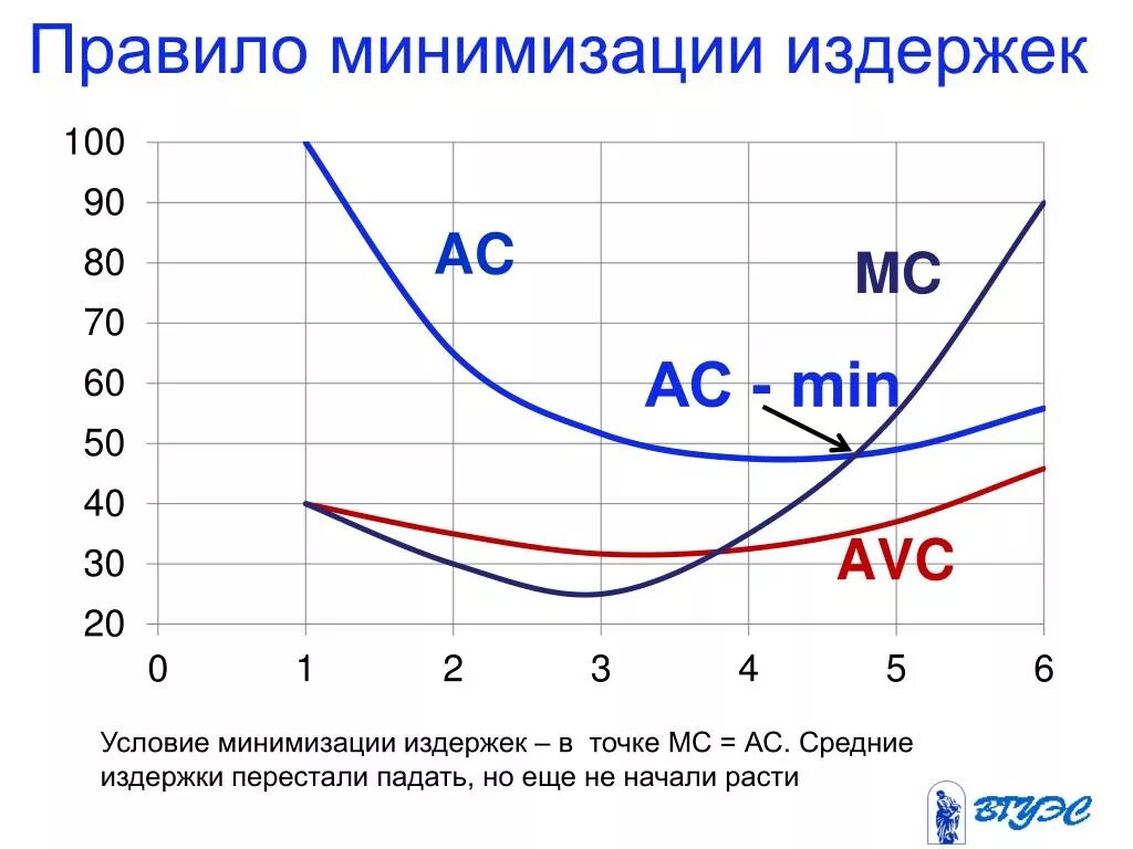 Правило минимизации издержек и максимизации прибыли. Минимизация средних издержек. Минимизация издержек график. Условие минимизации издержек производства. Минимизирует издержки