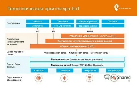 Элементы определяющие архитектуру интернета вещей