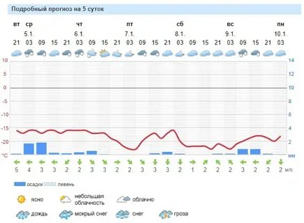 Погода в костомукше форека на 7 дней