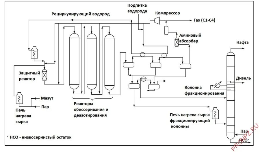 Гидрирование крекинга