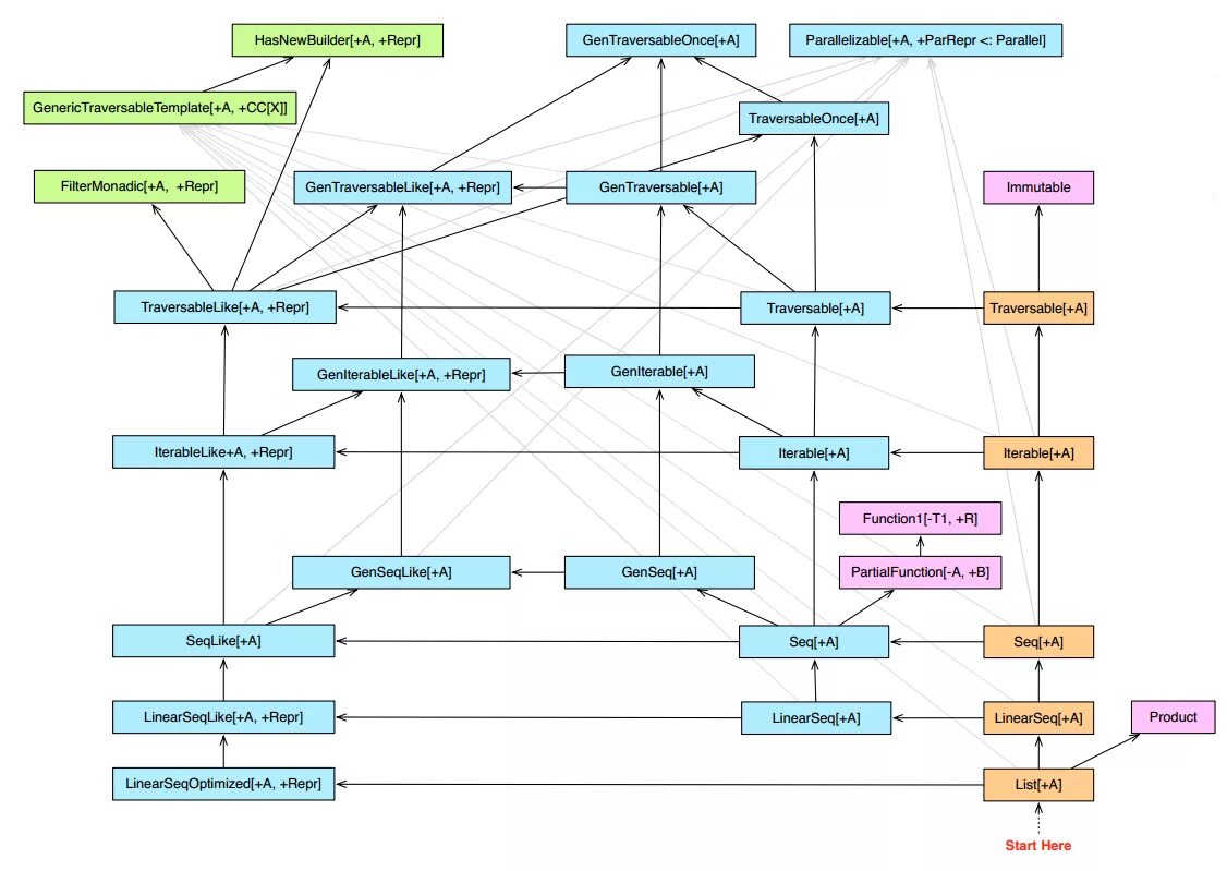 Map scala. Иерархия классов scala. иерархия коллекция scala. структура проекта на scala. scala class hierarchy.