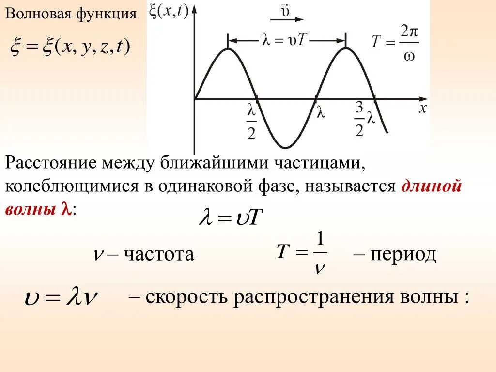 Длина волны на графике. Функция волны. Период и скорость волны. Как найти период распространения волны. Амплитуда колебаний скорости.